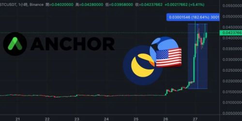 USTC暴涨182%、LUNA板块起飞 因Terra Anchor新算稳项目Mint Cash