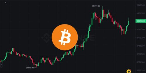 比特币冲破38300美元、新高在望? 以太坊一度来到2075美元