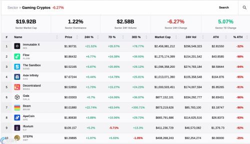 比特币带动AVAX、ADA、SOL等大量币种暴涨!游戏是下轮牛市驱动力?