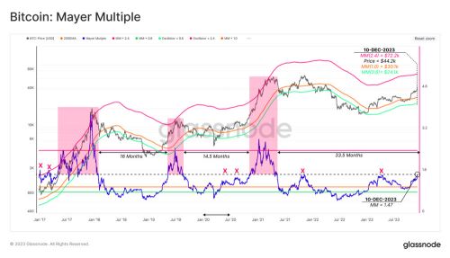 Glassnode:多项指标显示比特币近期或会有一定程度的疲软期