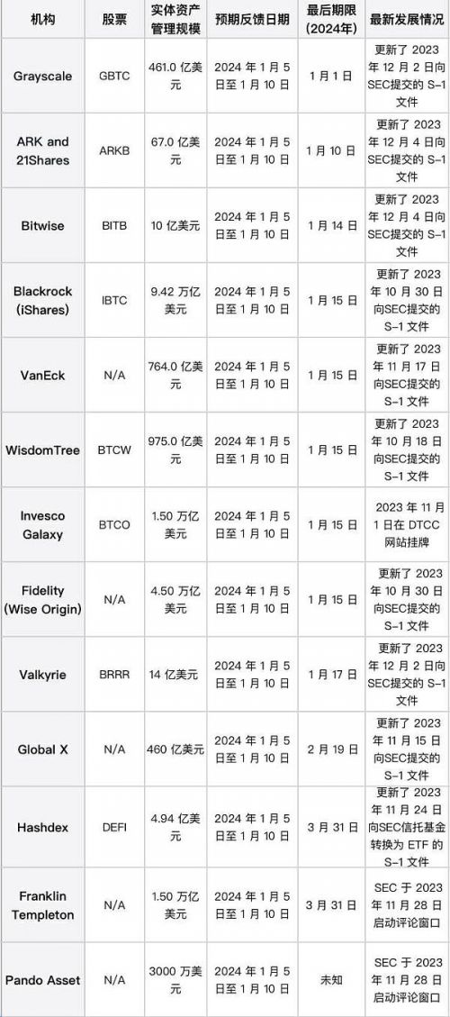 SEC最后批准期限临近 能否迎来BTC ETF黄金时代?