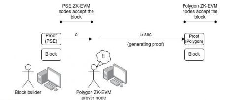 V神深入探讨: ZK-EVM要实现 具有哪些关键属性