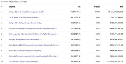 币安上线Sats后迎来一波暴涨!最大赢家获利3600万美元出场